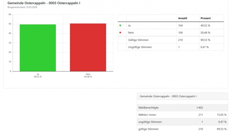 Bürgerentscheid am 15.03.2026