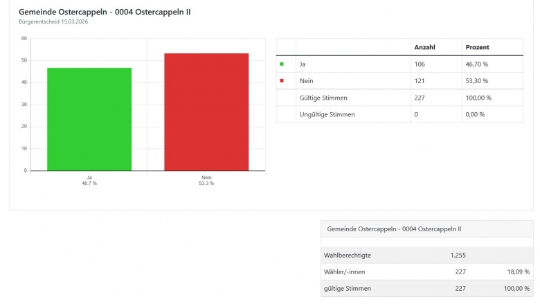 Bürgerentscheid am 15.03.2026