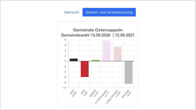 Gemeindewahl - Gewinne - Verluste