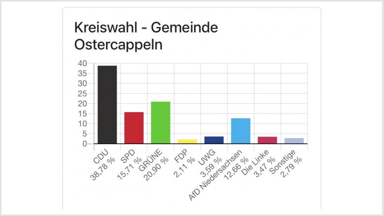Kreistag - Ostercappeln