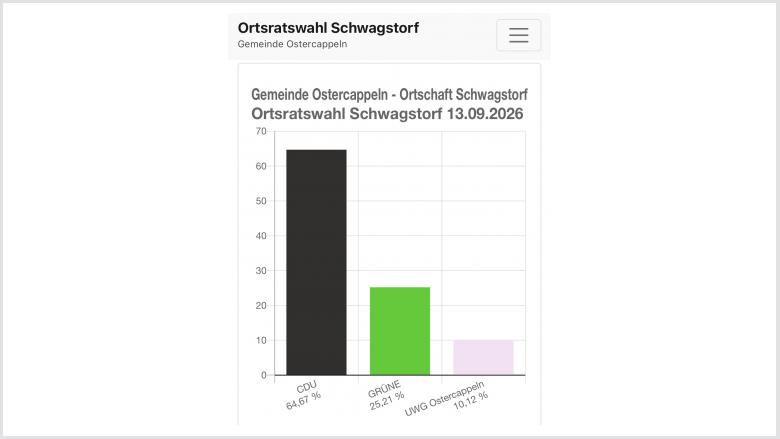 Ortsrat Schwagstorf