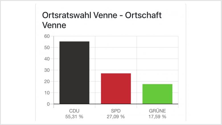 Ortsrat Venne